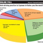 Online poll: Drivers irritated by roundabout use