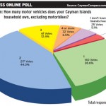 Online poll: Most Cayman households have two or more cars