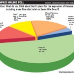 Online poll Most approve of Camana Bay expansion plans