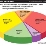 Online poll: About half would consider investing in infrastructure fund