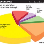 Online poll: Most stay home for Easter