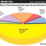 Online poll: Food and wine the most interesting lifestyle topic