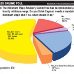 Online poll: Most think minimum wage should be more than $6