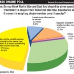 Online poll: Differing opinions on voting boundaries