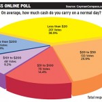 Online poll: Most in Cayman carry little cash