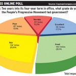 Online poll: Much improved grades for Progressives