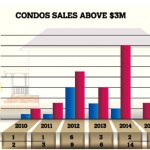 Time is right for movement of high-end family homes