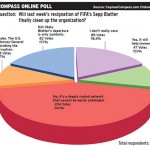 Online poll: Most think FIFA's problems go beyond Blatter