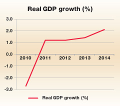 Economy grew 2.1 percent in 2014