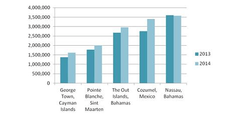 Cruise ship passenger arrivals are still increasing in the most popular Caribbean ports.