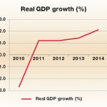 Economy grew 2.1 percent in 2014