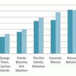 Cruise ports expand around Caribbean