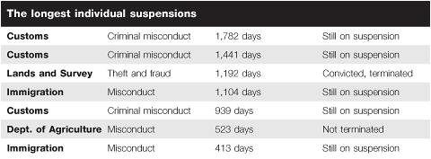 Lengthy suspensions with pay for government employees