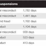 Lengthy suspensions with pay for government employees