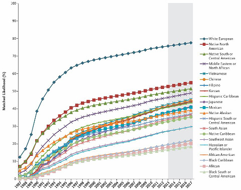 The likelihoods of bone marrow HLA matches by ethnic background in the U.S. Bone Marrow Registry. – Graphic: The New England Journal of Medicine ©2014