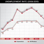 Data: Work permits up, unemployment down