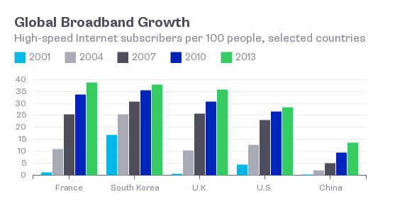 Broadband-growth-chart