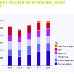Cayman mergers and acquisitions activity highest in five years
