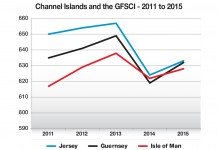 Offshore: Perception and IFCs – How have they fared?