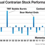Investment: Contrarian investing – Bucking the trend does not always pay off