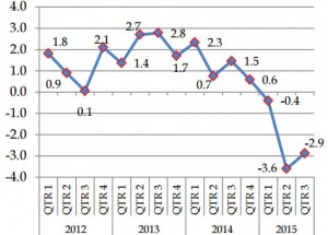 Inflation by quarter. Source: ESO