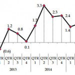 Cayman’s economic growth slows