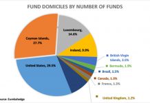 Percentage of Cayman-based hedge funds declining