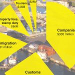 18-month budget: Gov’t revenue tops $1.2B