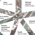EDITORIAL – The budget: Plenty of funds, little flexibility