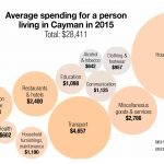 Households spent $1.7 billion in 2015