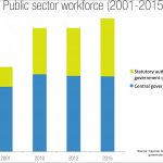 Government authorities see 18% staff increase