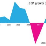 Cayman’s economy grew 2.4% in Q1