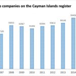 Cayman Islands-registered firms top 100,000 mark for first time