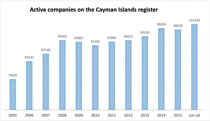 Active-companies-on-Cayman-Islands-register-(Read-Only)