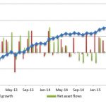 Hedge funds see inflows despite losses in first half of 2016