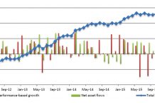 Hedge funds lost money in October