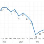 Consumer prices increase for first time since 2014