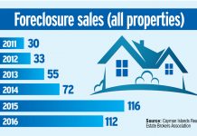 Foreclosure sales surpass 100 in 2016 for 2nd straight year
