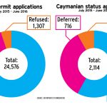 Work permit applications rarely refused