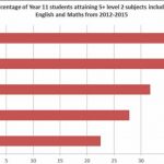School exam results stagnant