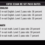 7 percent of students pass math exam re-sits