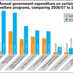 Social welfare quagmire: A decade of inefficiencies & rising costs