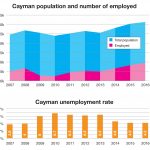 Cayman’s population reached record high in 2016