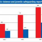 Abuse reports double in 2 years