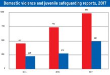 Abuse reports double in 2 years