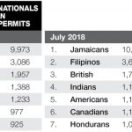 Work permit numbers: Cayman’s expatriate population changing