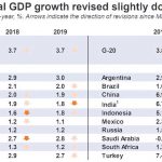 OECD sees global economic growth slowing amid uncertainty