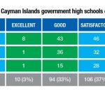 Teaching quality, student scores faulted in latest report