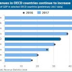 Revenues rise amid a shift to corporate and consumption taxes