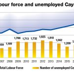 Unemployment rate drops to 2.8%; lowest rate since 2006
